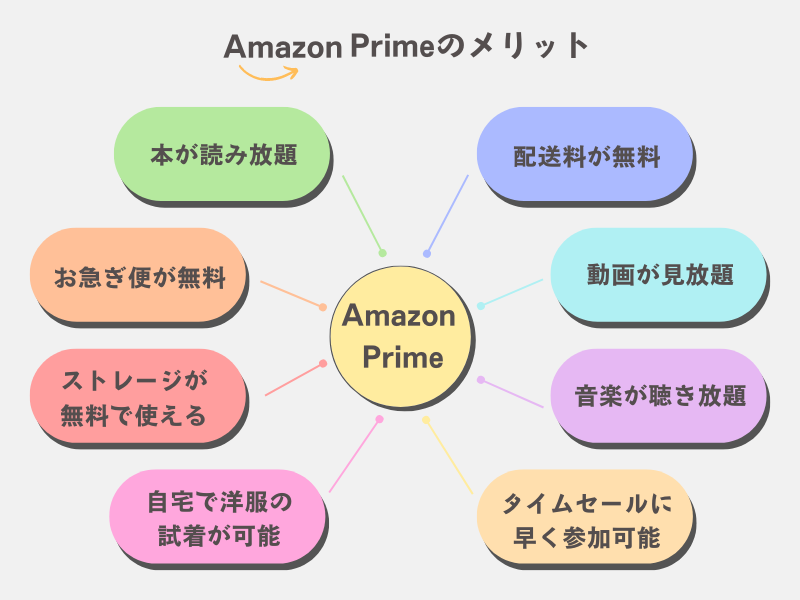 Amazon Primeのメリット