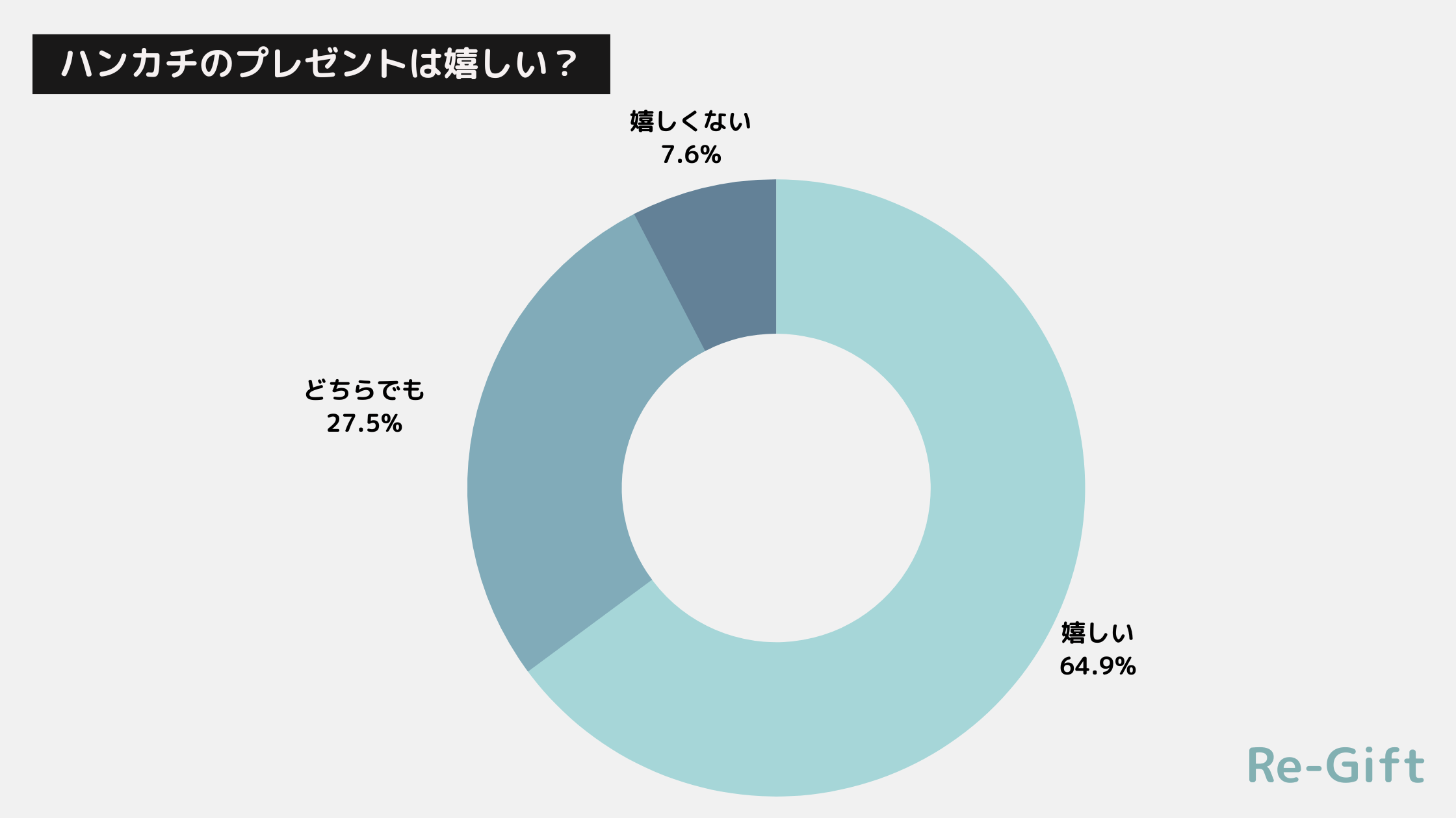 【276名調査】ハンカチのプレゼントは嬉しくない？嬉しい？男性女性別にアンケート