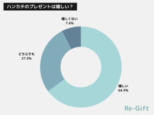 【276名調査】ハンカチのプレゼントは嬉しくない？嬉しい？