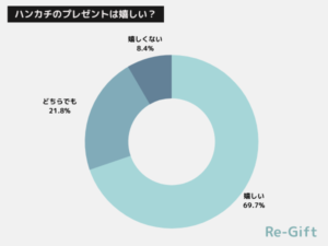 【女性編】ハンカチのプレゼントは嬉しくない？