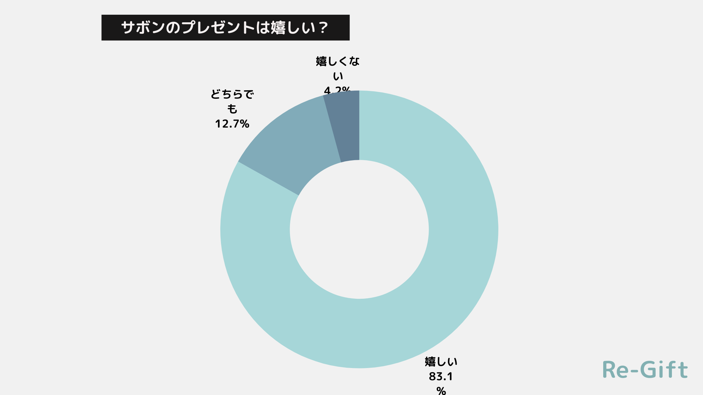 【166名調査】サボンのプレゼントは嬉しくない？重い？独自アンケートしてみた