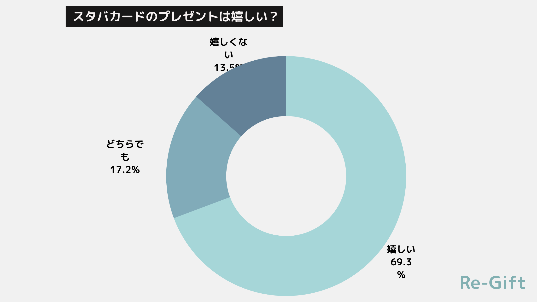 【267名調査】スタバカードのプレゼントは嬉しくない？されたら嬉しい？アンケート調査