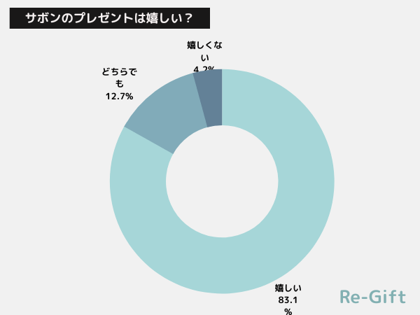 サボンのプレゼントは嬉しくない？166名にアンケート調査