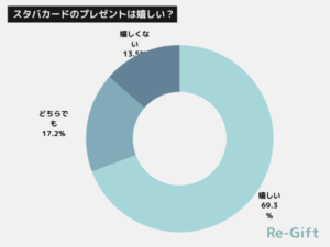 スタバカードのプレゼントは嬉しくない？267名にアンケート調査