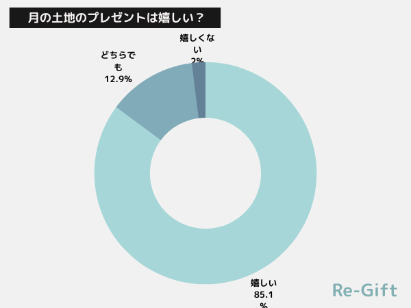 月の土地はプレゼントに嬉しい？