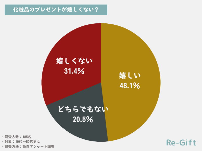 化粧品のプレゼントは嬉しくない？185名にアンケート調査