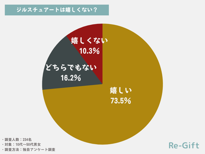 ジルスチュアートのプレゼントは嬉しくない？234名にアンケート調査