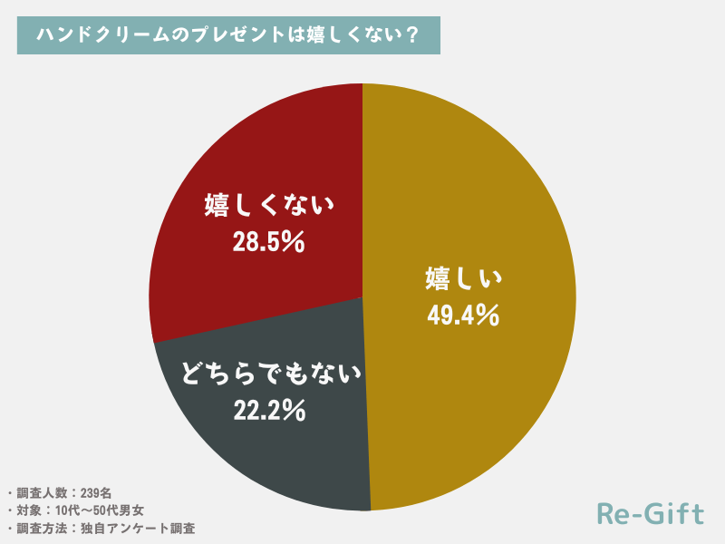 ハンドクリームのプレゼントは嬉しくない？239名にアンケート調査