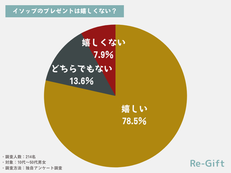 イソップ（aesop）のプレゼントは嬉しくない？214名にアンケート調査