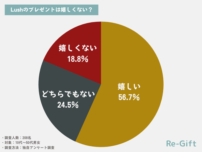 Lush（ラッシュ）のプレゼントは嬉しくない？208名にアンケート調査