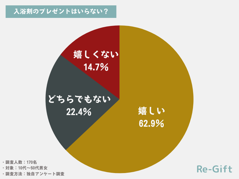 入浴剤のプレゼントは嬉しくないのか？を170名にアンケート調査した結果