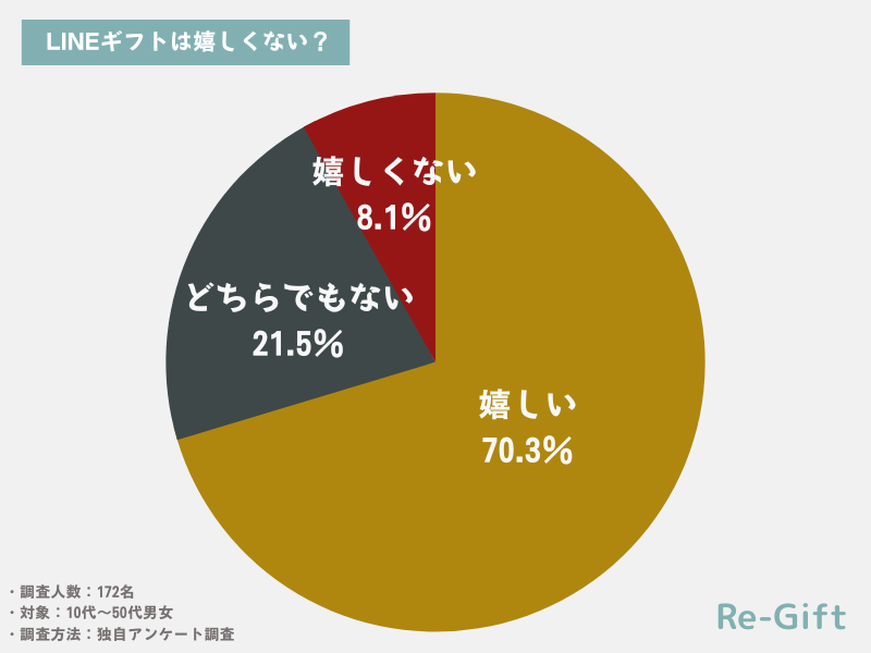 【172名調査】LINEギフトが嬉しくない？