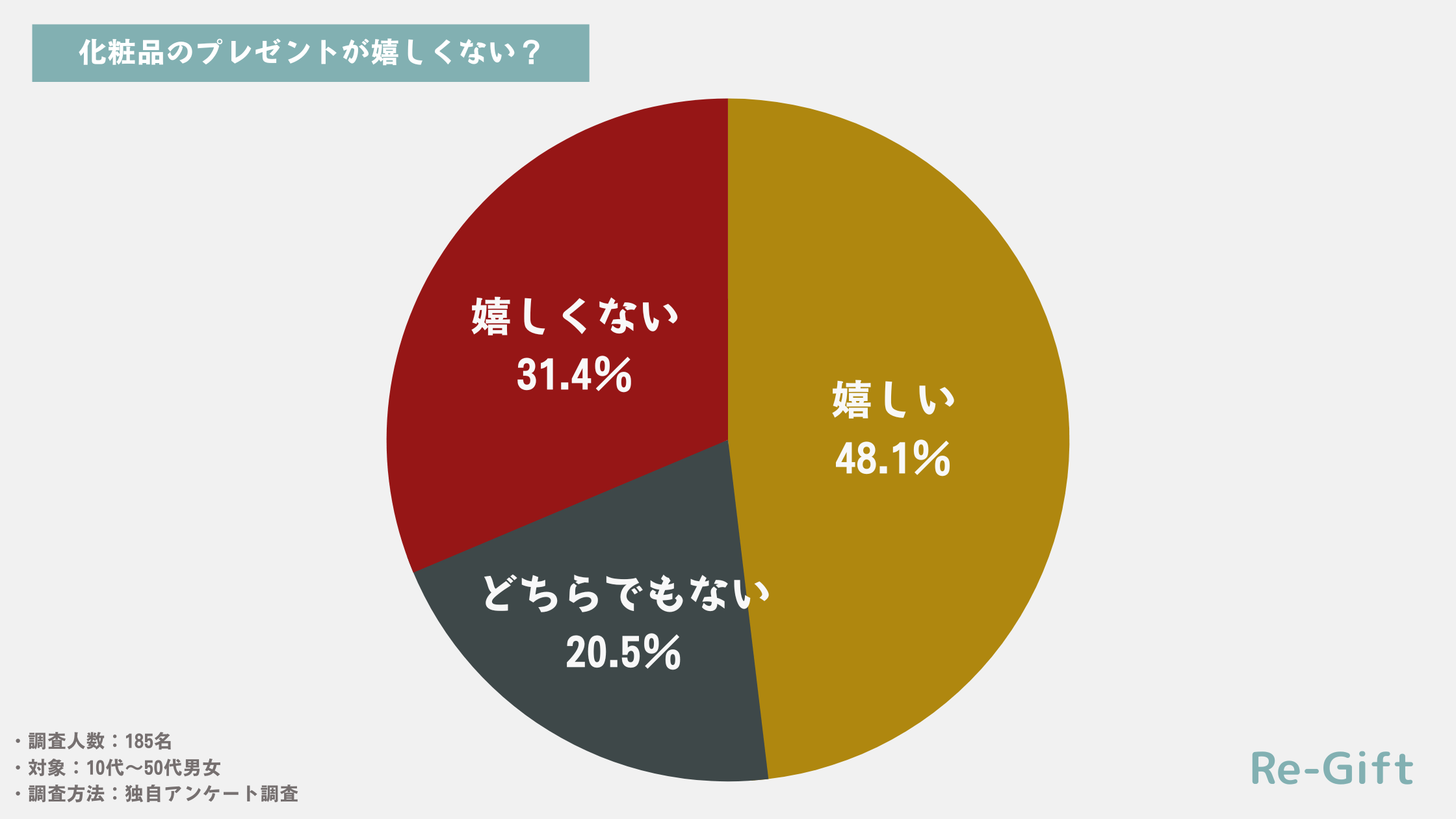 【185名調査】化粧品のプレゼントは嬉しくない？デパコスは要注意です