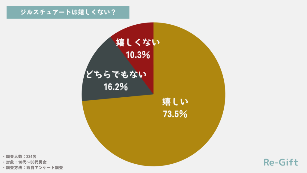 【234名調査】ジルスチュアートは嬉しくない？プレゼントはもらって嬉しい？