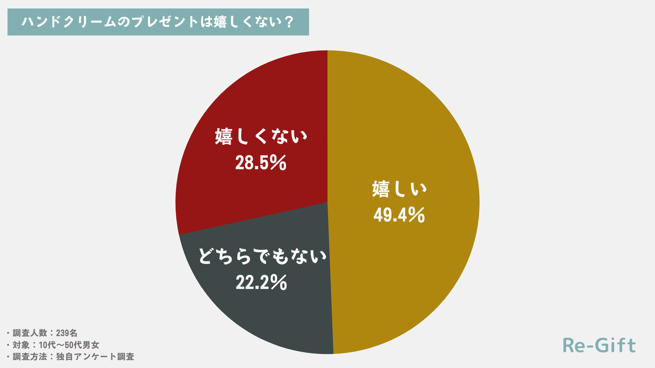 【239名調査】ハンドクリームのプレゼントは嬉しくない？センスのいい商品まで紹介