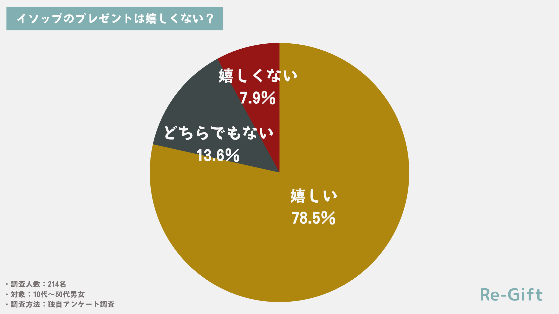 【214名調査】イソップのプレゼントが嬉しくない理由3選！口コミまで徹底調査