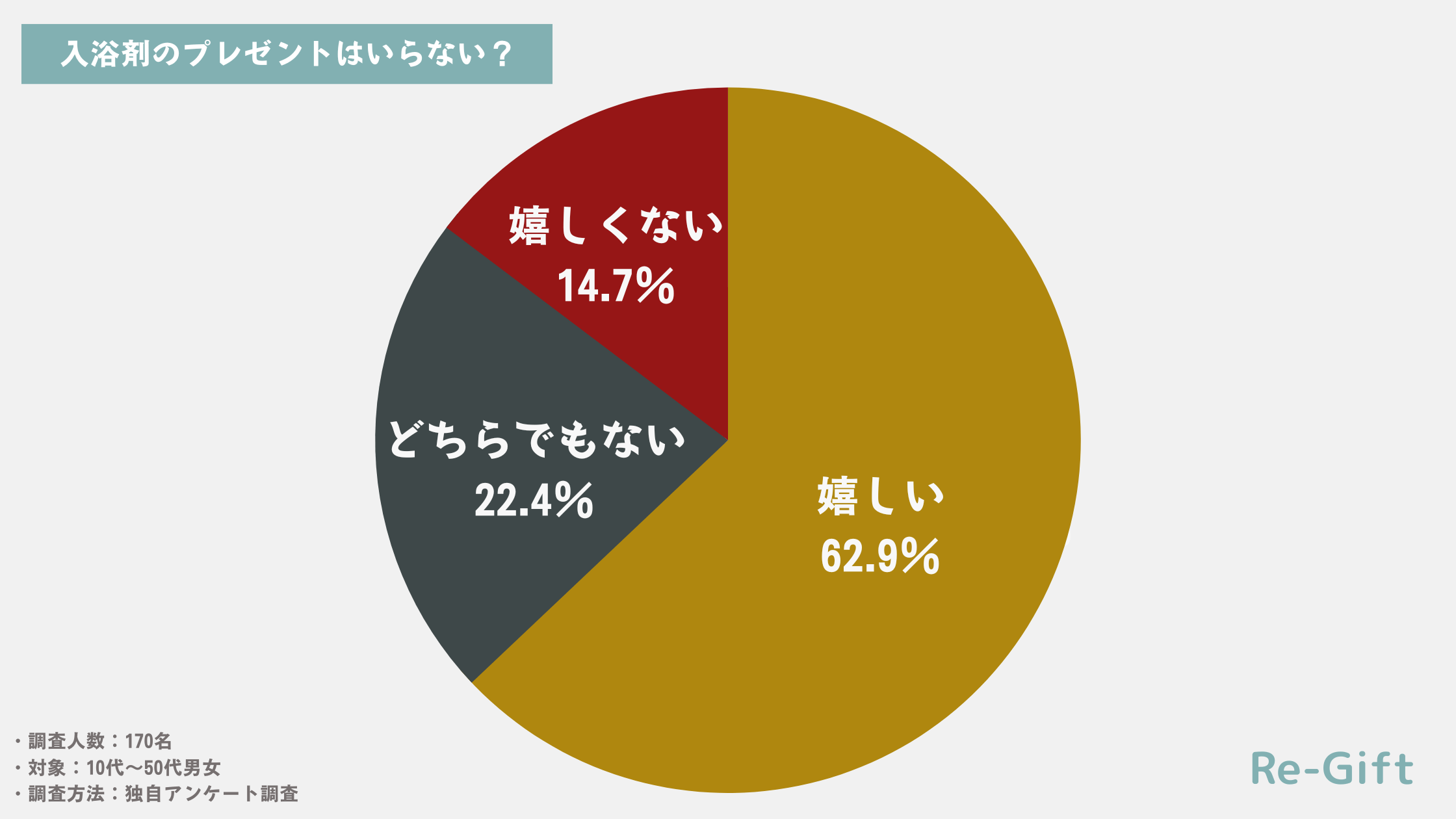 【失礼？】入浴剤のプレゼントがいらない理由3選！170名にアンケート調査