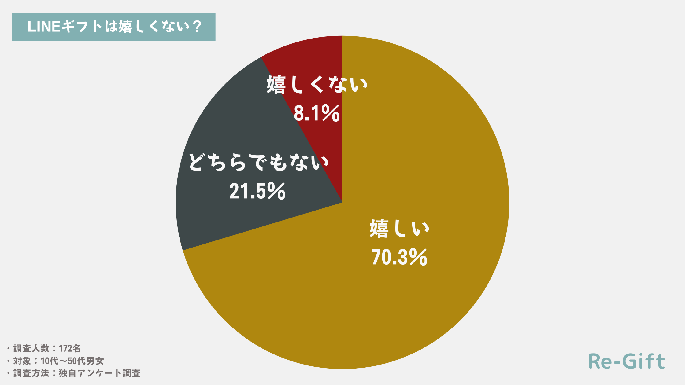 【172名調査】LINEギフトが嬉しくない理由3選！人気ギフトランキングあり