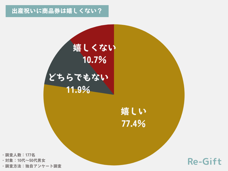 出産祝いに商品券は嬉しくない？177名にアンケート調査