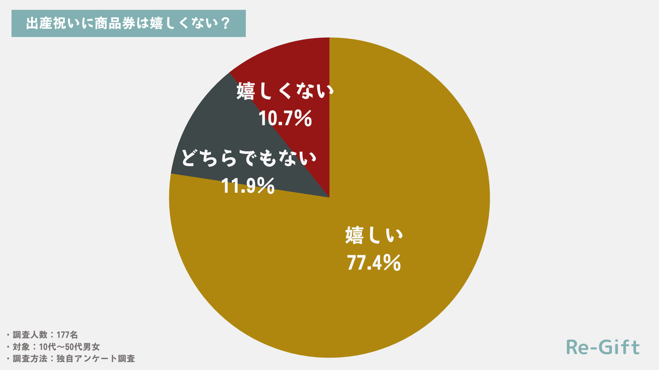 【177名調査】出産祝いに商品券が嬉しくない理由3選！失礼って本当？