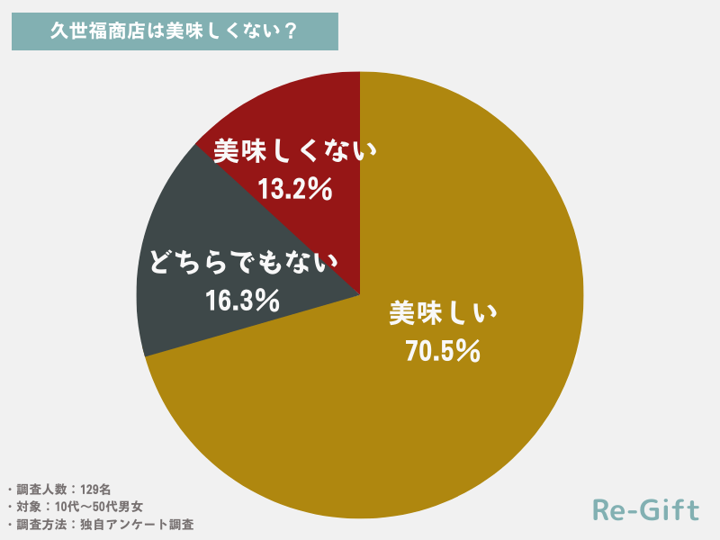 久世福商店は美味しくない？129名にアンケート調査