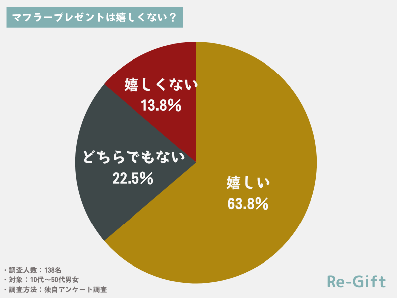 マフラーのプレゼントは嬉しくない？138名にアンケート調査