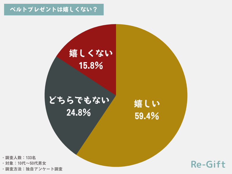 ベルトのプレゼントは嬉しくないのか？を133名にアンケート調査した結果