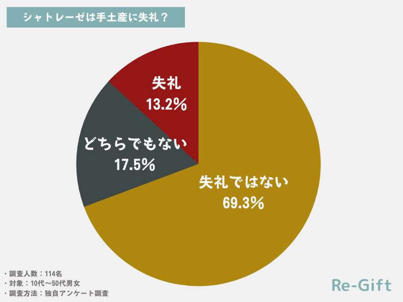 シャトレーゼの手土産は失礼なのか？を114名にアンケート調査した結果