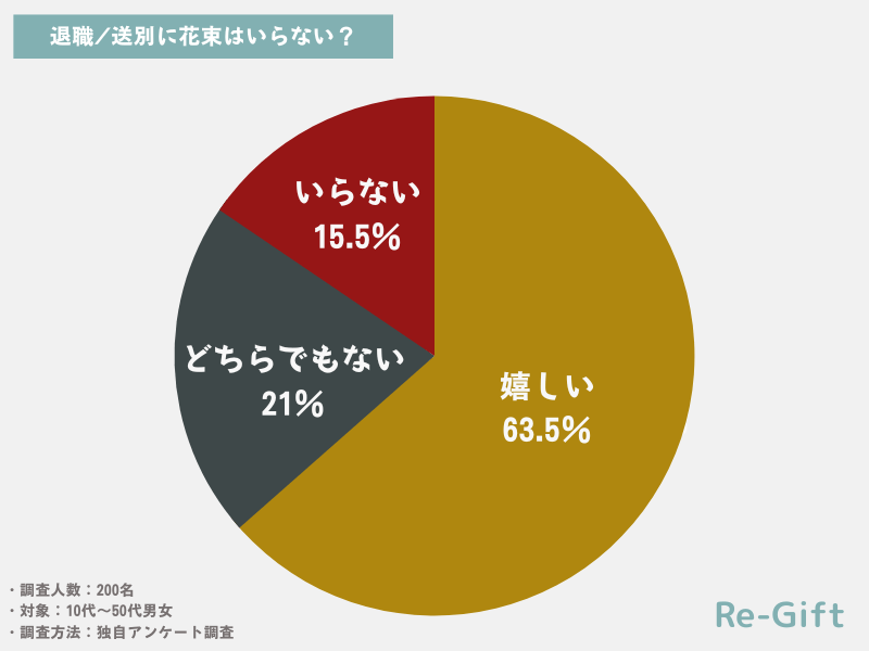 退職/送別に花束はいらない？200名にアンケート調査