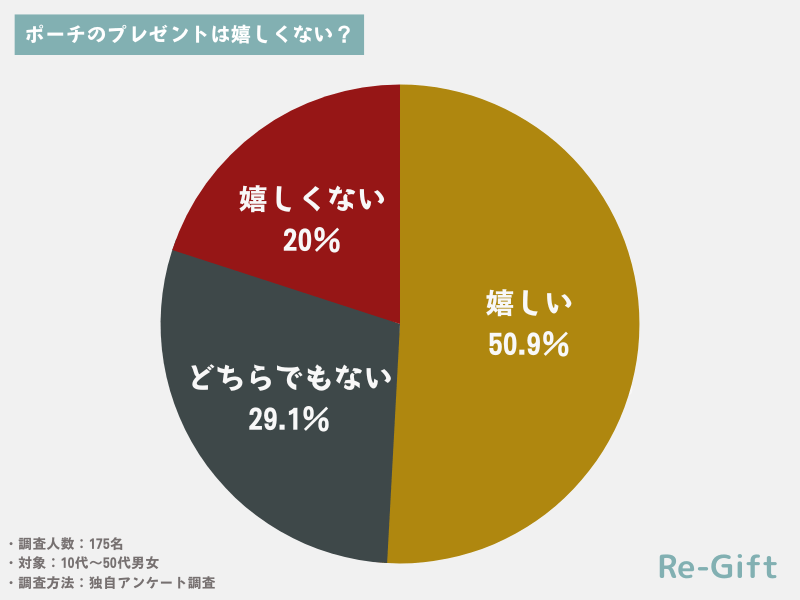 ポーチのプレゼントは嬉しくない？175名にアンケート調査