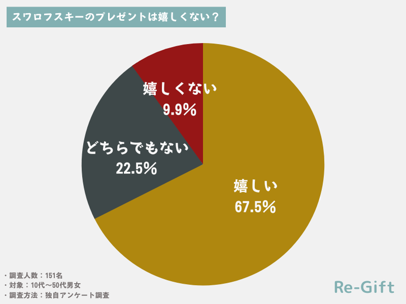 スワロフスキーのプレゼントは嬉しくない？151名にアンケート調査