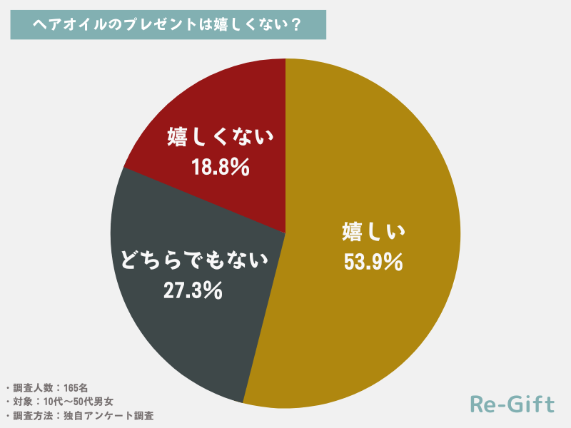 ヘアオイルのプレゼントは嬉しくないのか？を165名にアンケート調査した結果