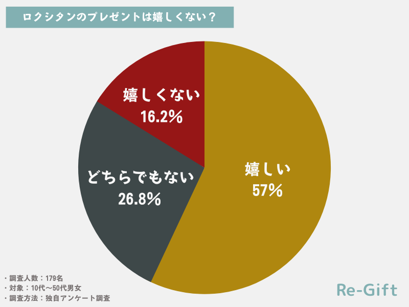 ロクシタンハンドクリームのプレゼントは嬉しくないのか？を179名にアンケート調査した結果