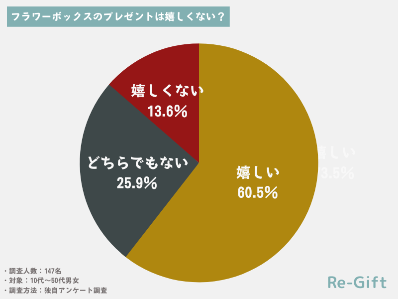 フラワーボックスのプレゼントは嬉しくないのか？を147名にアンケート調査した結果