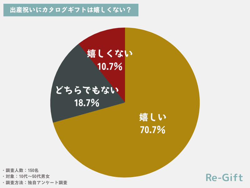 出産祝いにカタログギフトのプレゼントは嬉しくない？150にアンケート調査