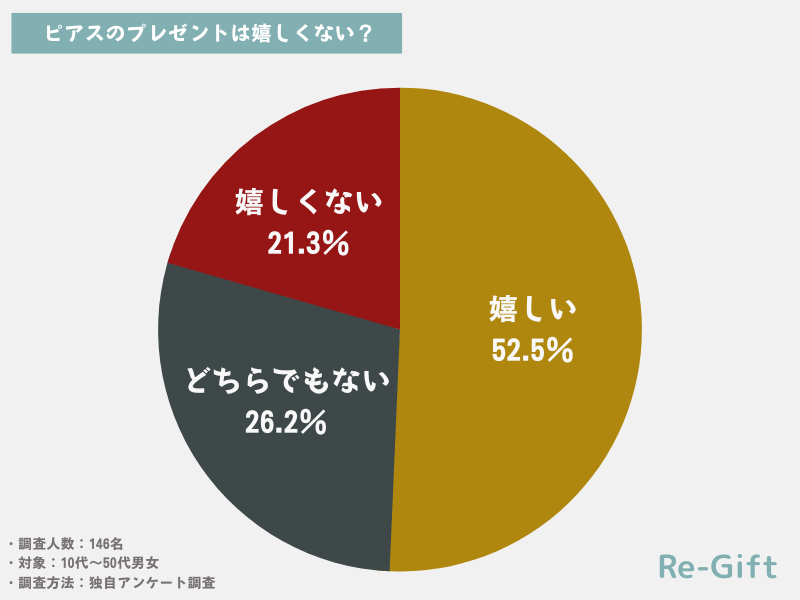 ピアスのプレゼントは嬉しくないのか？を146名にアンケート調査した結果