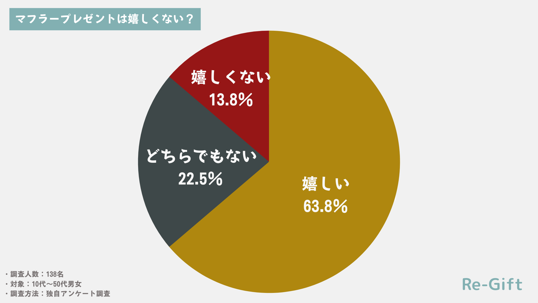 【138名調査】マフラープレゼントは嬉しくない？重い？意味まで徹底解説