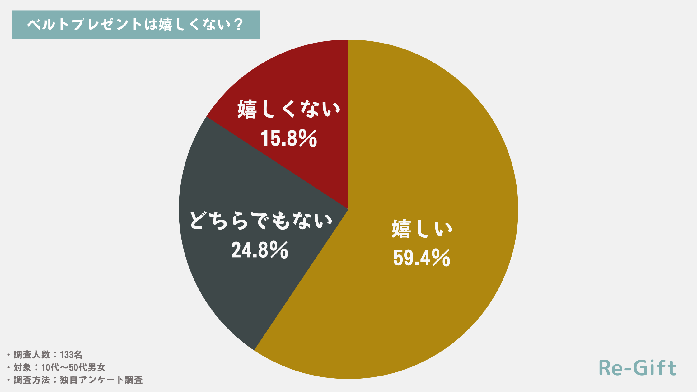 【133名調査】ベルトのプレゼントは嬉しくない？意味は？