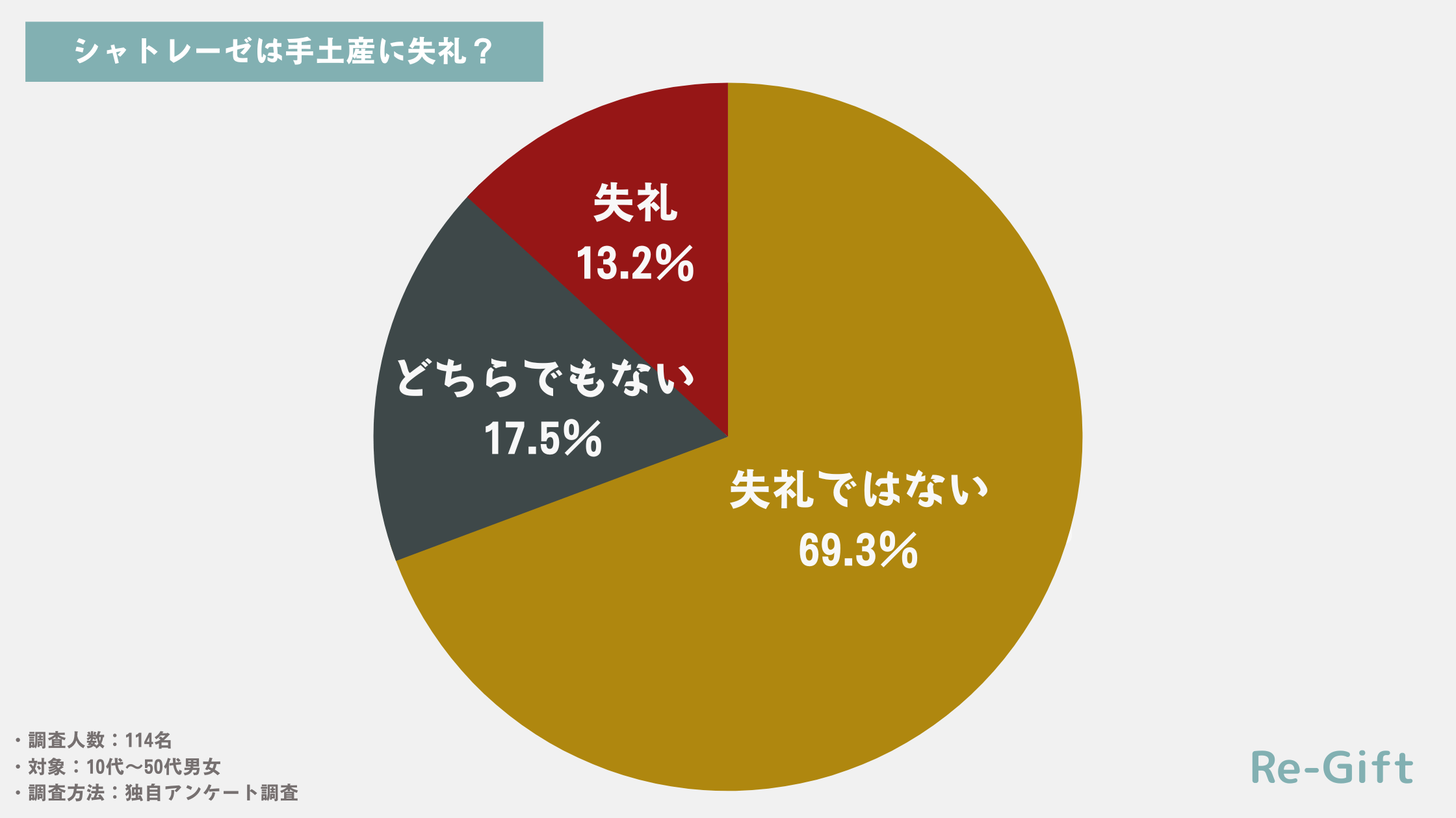 【114名調査】シャトレーゼの手土産は失礼？嬉しくない？日持ちは？