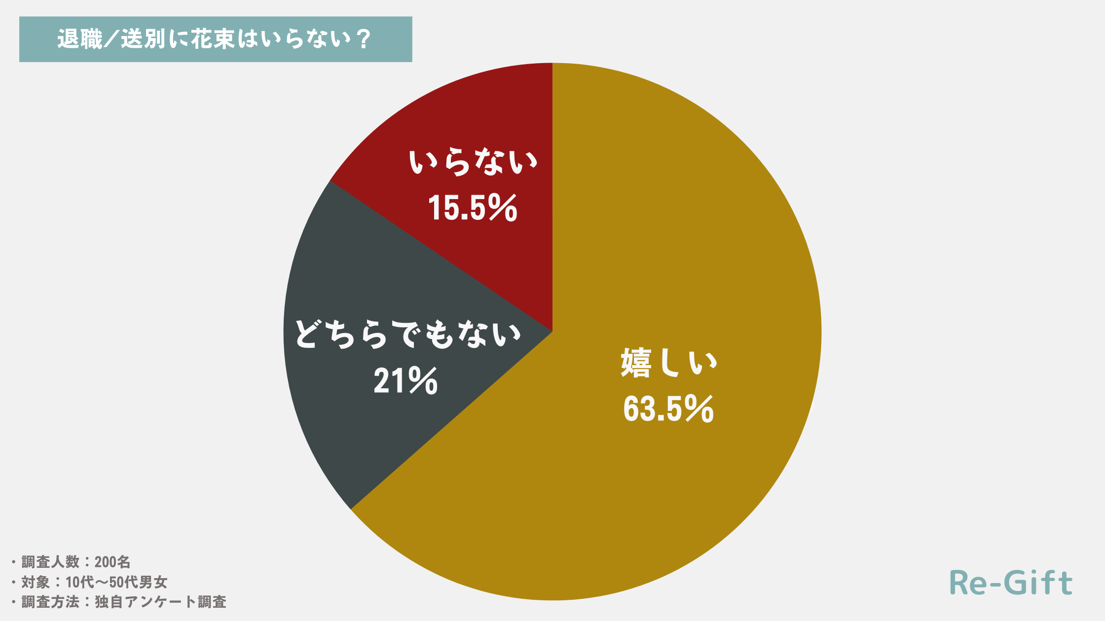 【200名調査】退職/送別に花束はいらない？代わりになるものまで徹底解説