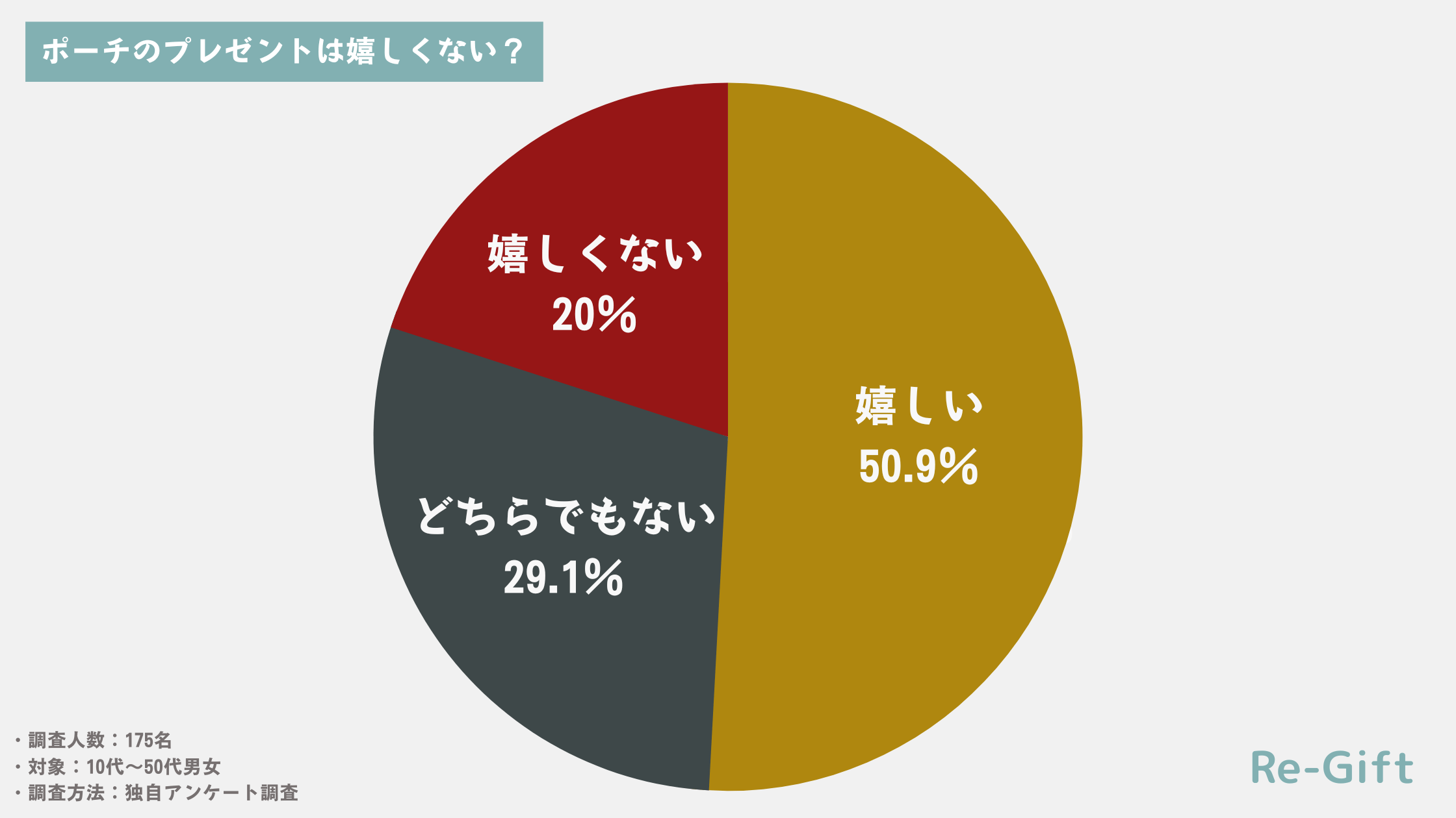 【175名調査】ポーチのプレゼントは嬉しくない？嬉しい？