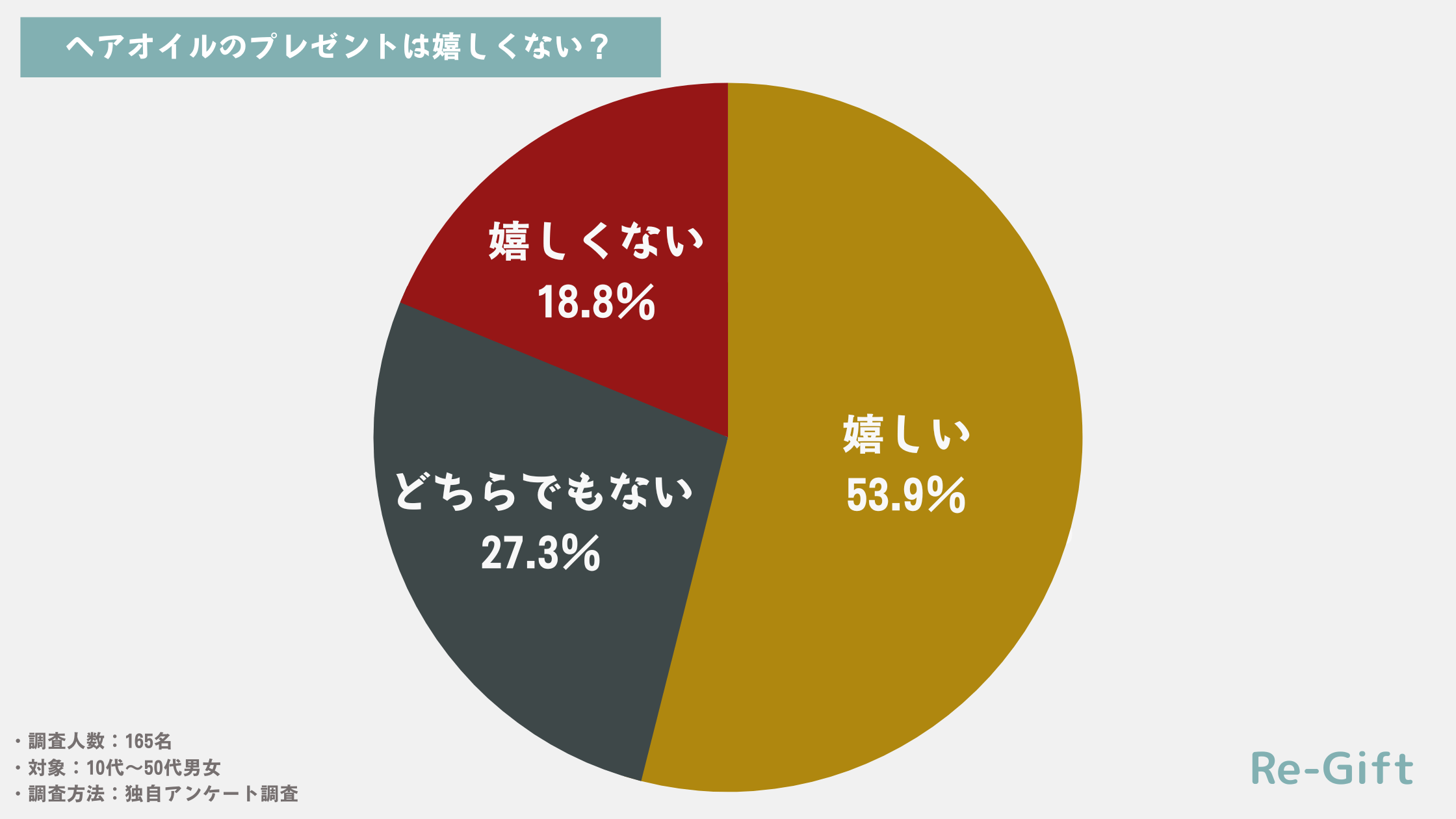 【165名調査】ヘアオイルのプレゼントは嬉しくない？いらない？