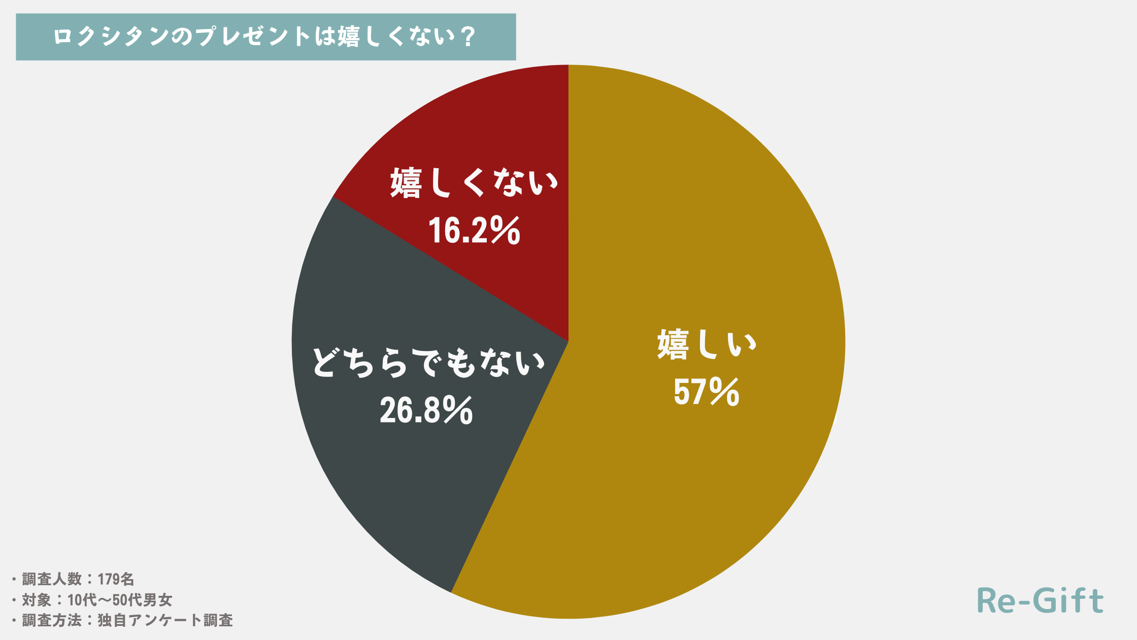 【179名調査】ロクシタンハンドクリームのプレゼントは嬉しくない？