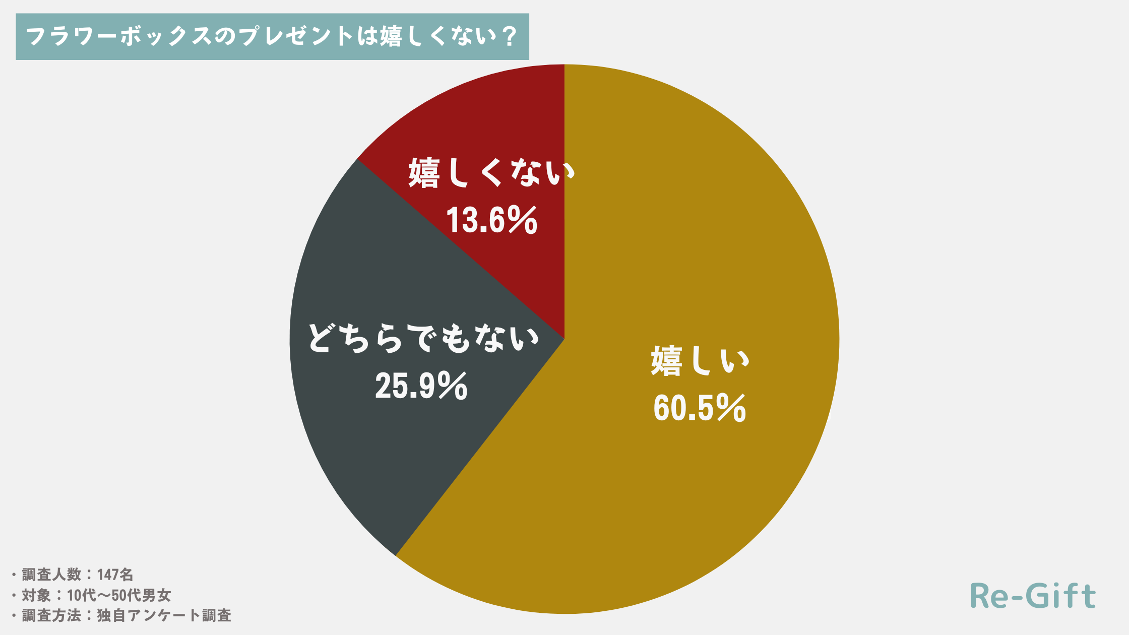 【147名調査】フラワーボックスは嬉しくない？いらない理由まで徹底解説