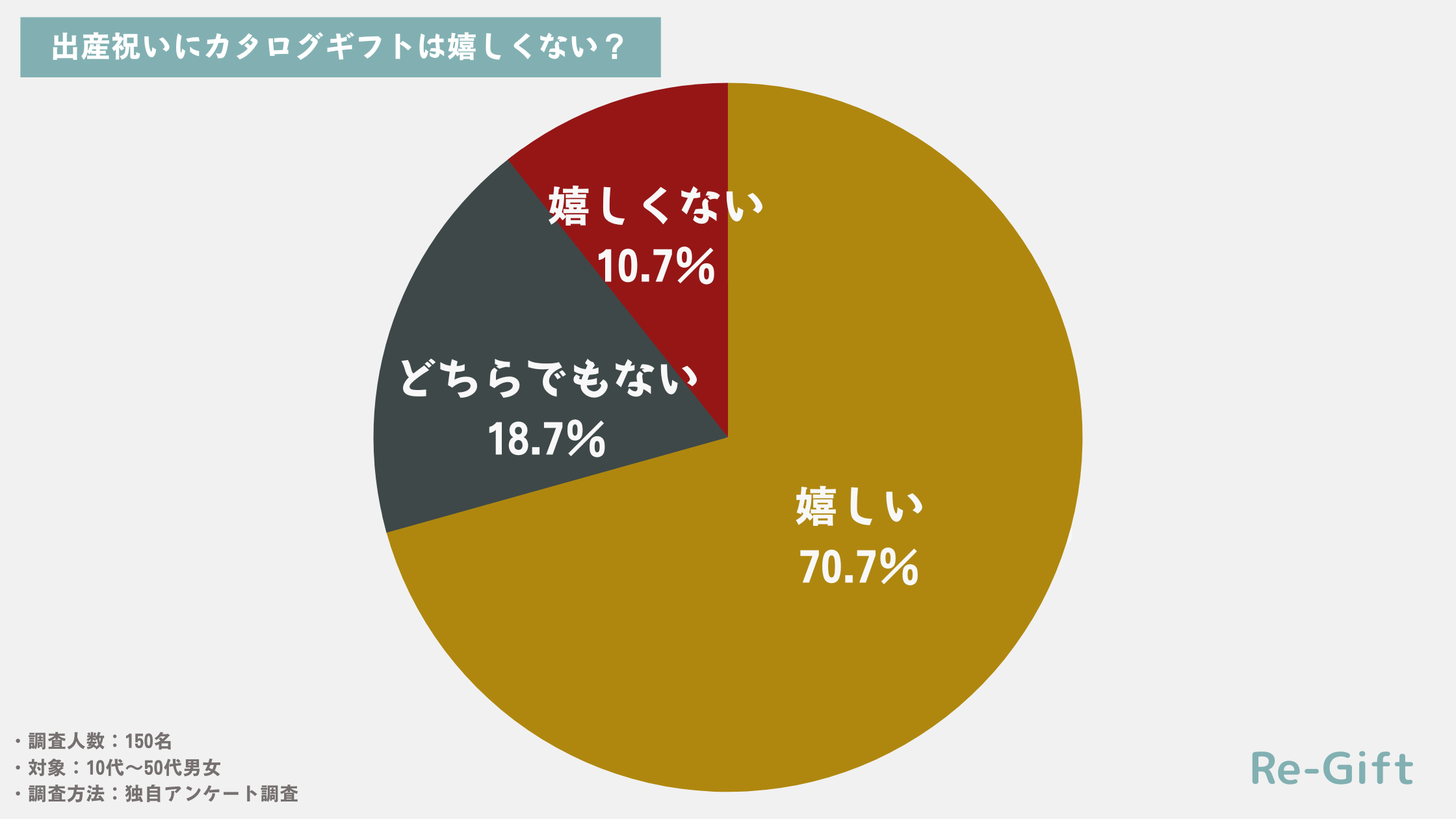 【150名調査】出産祝いにカタログギフトは嬉しくない？理由まで徹底調査