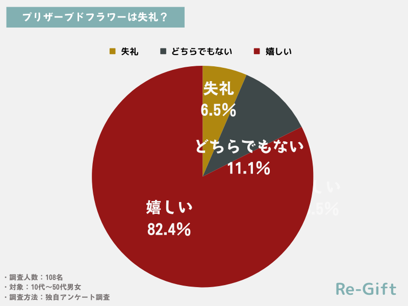 【108名調査】プリザーブドフラワーのプレゼントは失礼？嬉しくない？迷惑なの？