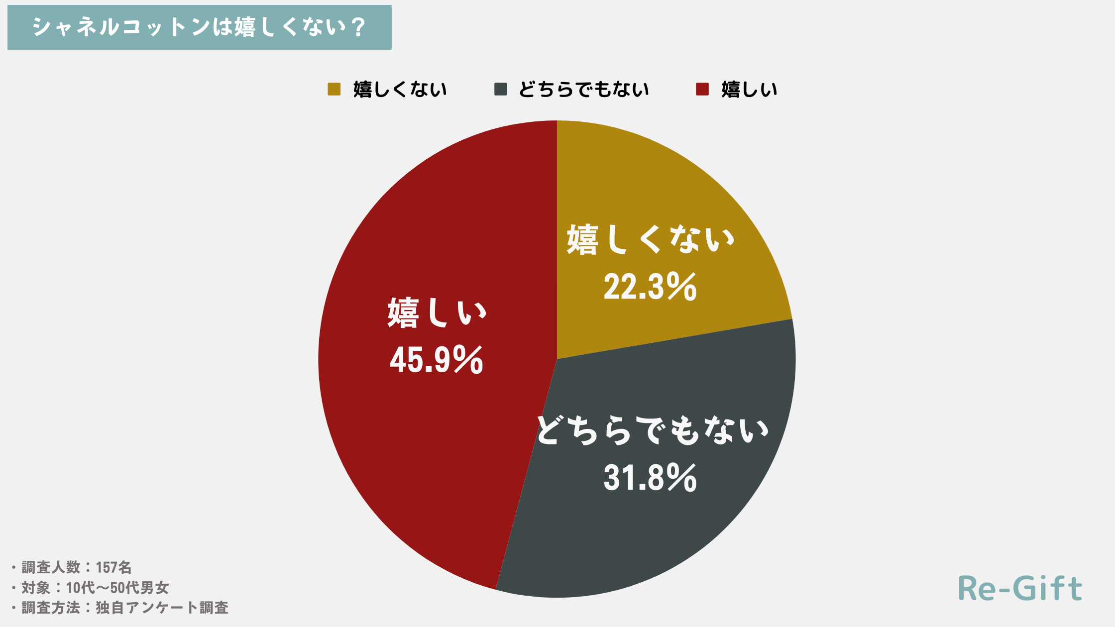 【157名調査】シャネルのコットンは嬉しくない？いらない？アンケート調査してみた