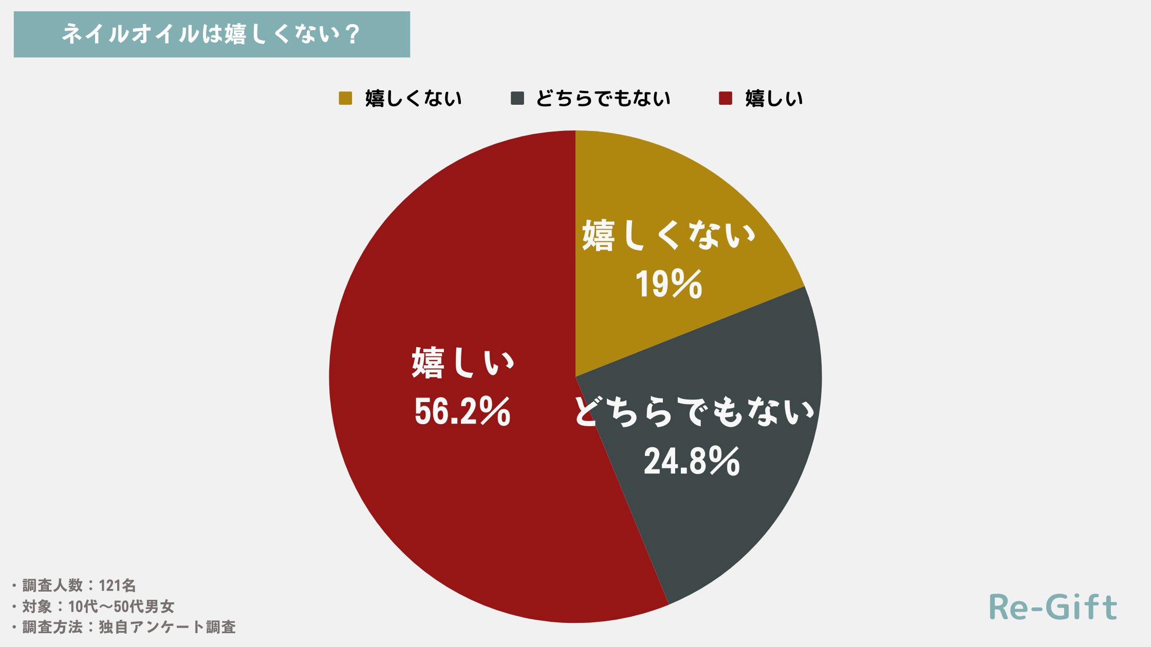 【121名調査】ネイルオイルのプレゼントは嬉しくない？