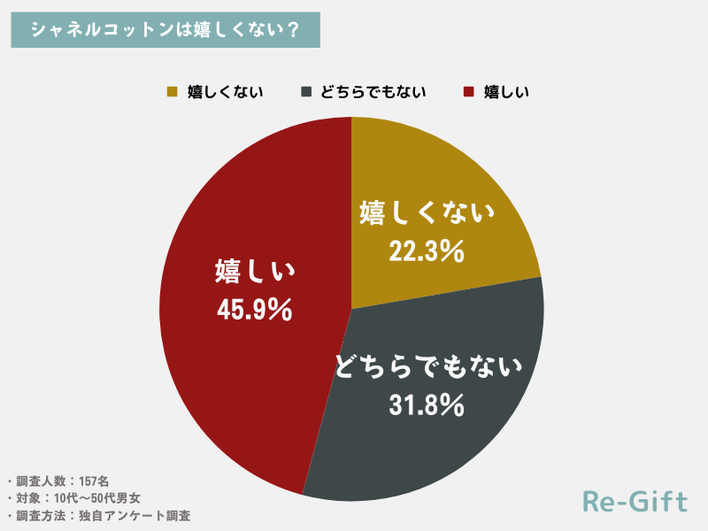 シャネルのコットンのプレゼントは嬉しくない？157名にアンケート調査