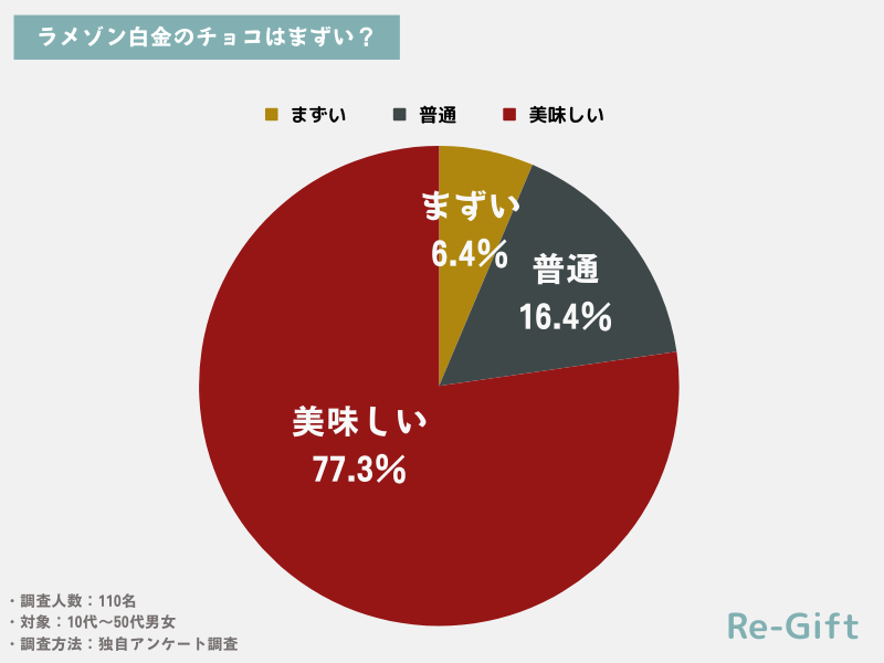 ラメゾン白金のチョコレートはまずい？110名にアンケート調査